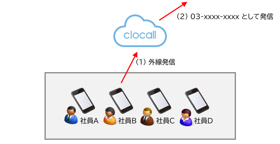 [発信時の説明図]