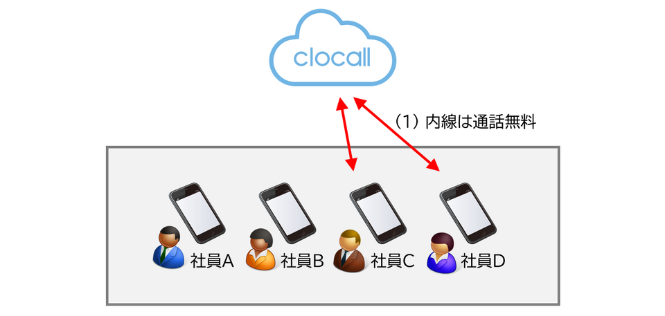 [内線通話の説明図]